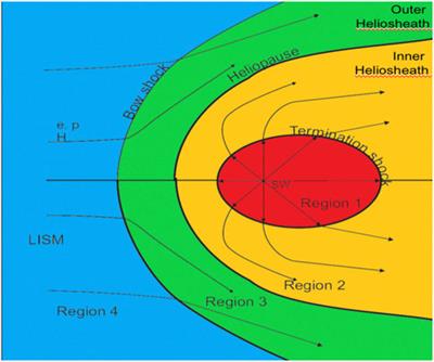 Using Lyman-α to probe the interior and edges of the heliosphere